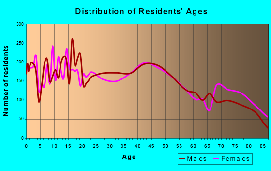 Marshalltown, Iowa Age and Sex of Residents