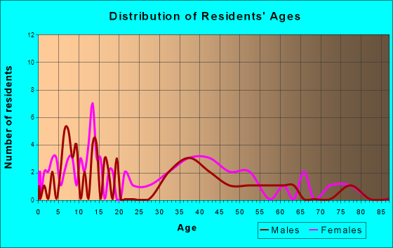 Martelle, Iowa Age and Sex of Residents