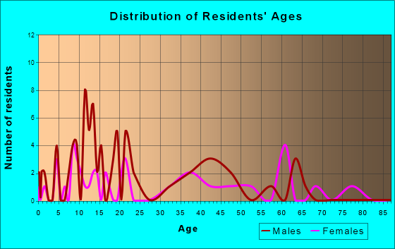 Maurice, Iowa Age and Sex of Residents