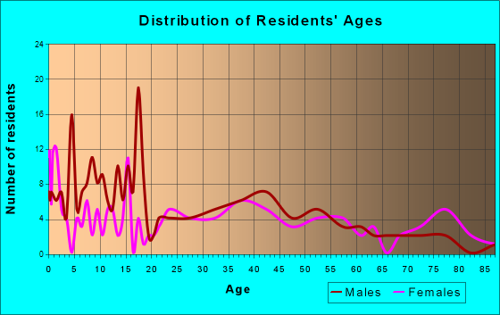 Maxwell, Iowa Age and Sex of Residents