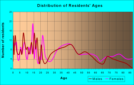 Mechanicsville, Iowa Age and Sex of Residents