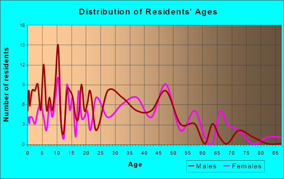 Melbourne, Iowa Age and Sex of Residents