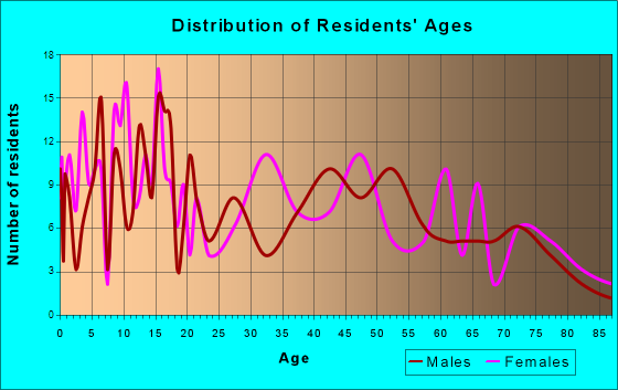 Melcher-Dallas, Iowa Age and Sex of Residents
