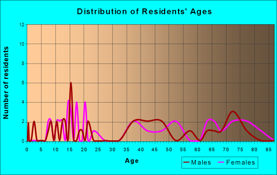 Melvin, Iowa Age and Sex of Residents