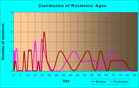 Meriden, Iowa Age and Sex of Residents