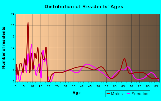 Merrill, Iowa Age and Sex of Residents