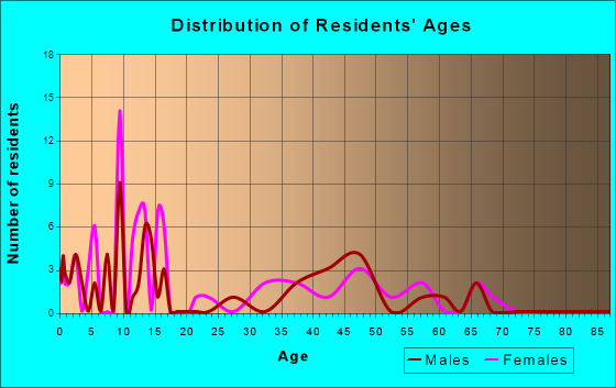Port Lions, Alaska Age and Sex of Residents