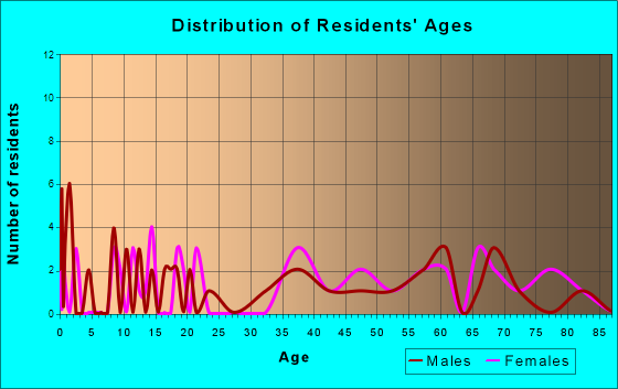 Meservey, Iowa Age and Sex of Residents