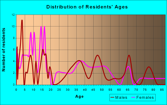 Miles, Iowa Age and Sex of Residents
