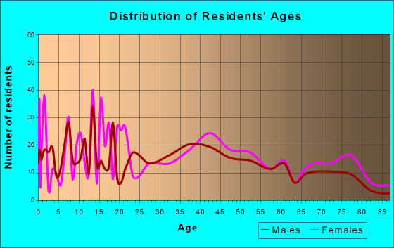 Milford, Iowa Age and Sex of Residents