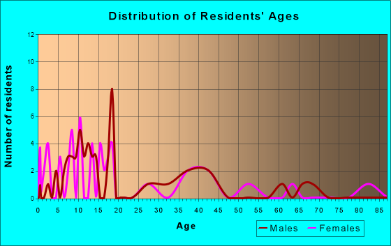 Millersburg, Iowa Age and Sex of Residents