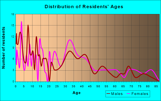 Milo, Iowa Age and Sex of Residents