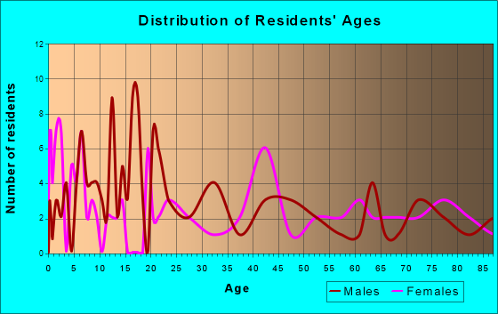 Milton, Iowa Age and Sex of Residents