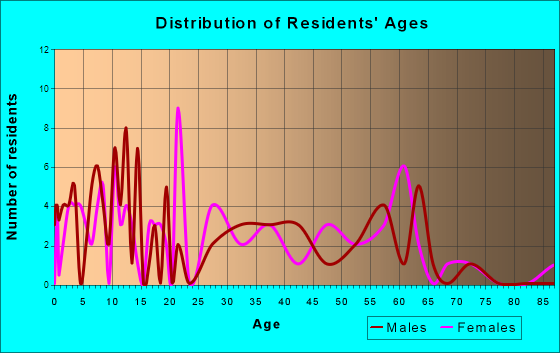 Minburn, Iowa Age and Sex of Residents