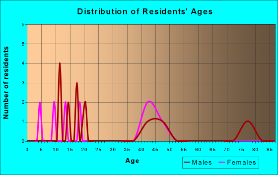Port Protection, Alaska Age and Sex of Residents