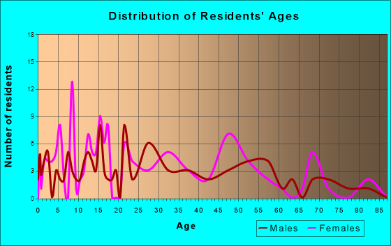 Minden, Iowa Age and Sex of Residents