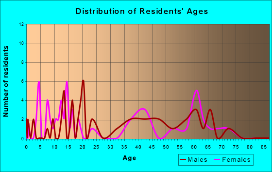 Mingo, Iowa Age and Sex of Residents