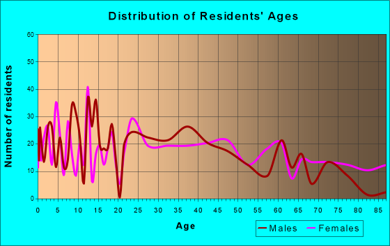 Missouri Valley, Iowa Age and Sex of Residents