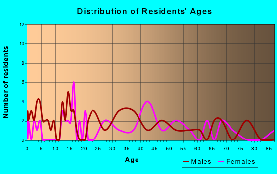 Modale, Iowa Age and Sex of Residents