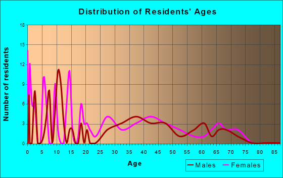 Mondamin, Iowa Age and Sex of Residents