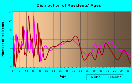 Monona, Iowa Age and Sex of Residents