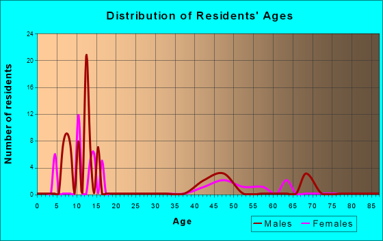 Primrose, Alaska Age and Sex of Residents