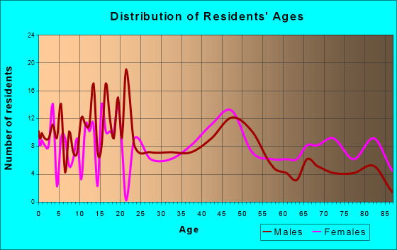 Montezuma, Iowa Age and Sex of Residents
