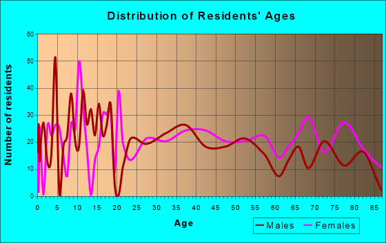 Monticello, Iowa Age and Sex of Residents