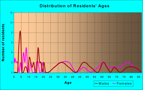 Moorhead, Iowa Age and Sex of Residents