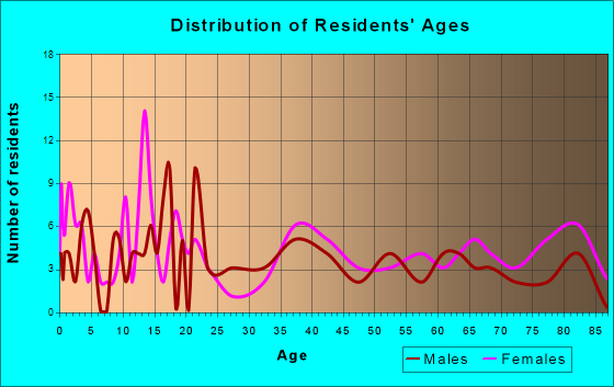 Moravia, Iowa Age and Sex of Residents