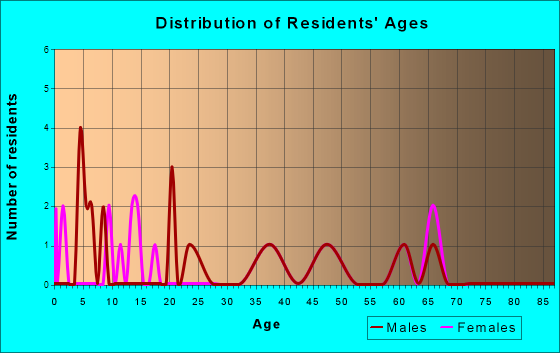 Morley, Iowa Age and Sex of Residents