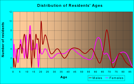 Moulton, Iowa Age and Sex of Residents