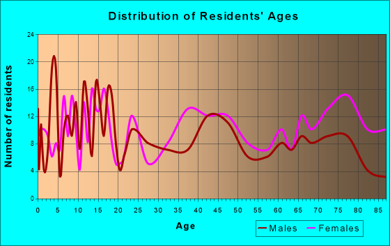 Mount Ayr, Iowa Age and Sex of Residents