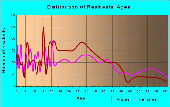 Mount Pleasant, Iowa Age and Sex of Residents