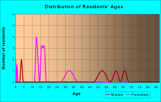 Mount Sterling, Iowa Age and Sex of Residents
