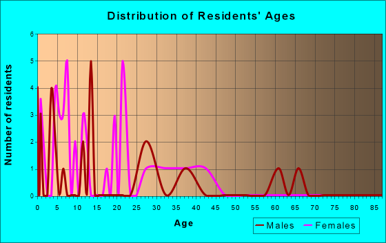 Mount Union, Iowa Age and Sex of Residents