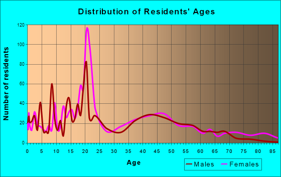 Mount Vernon, Iowa Age and Sex of Residents