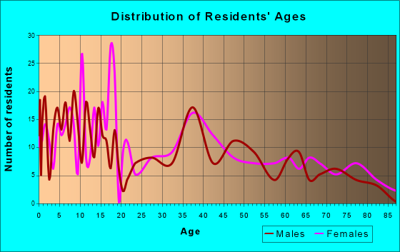 Moville, Iowa Age and Sex of Residents