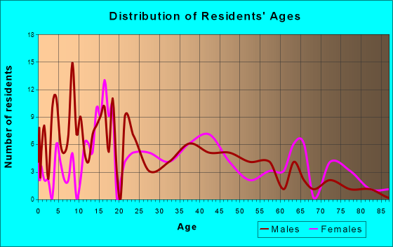 Murray, Iowa Age and Sex of Residents
