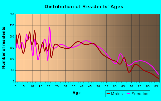 Muscatine, Iowa Age and Sex of Residents