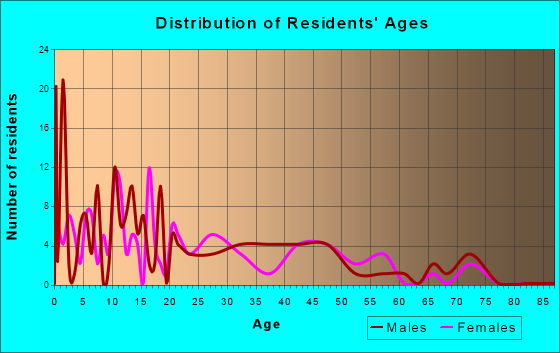 Quinhagak, Alaska Age and Sex of Residents