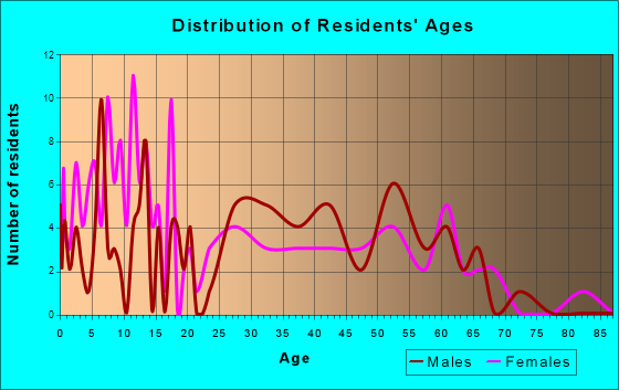 Mystic, Iowa Age and Sex of Residents
