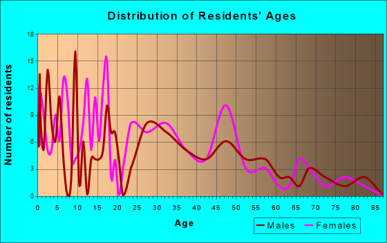 Neola, Iowa Age and Sex of Residents