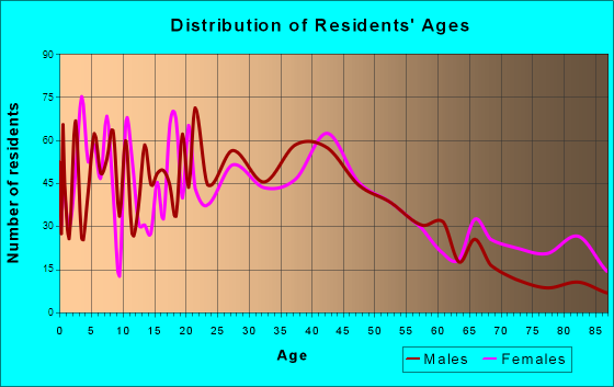 Nevada, Iowa Age and Sex of Residents