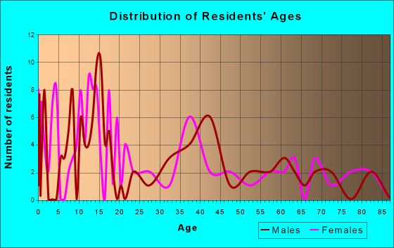 New Albin, Iowa Age and Sex of Residents