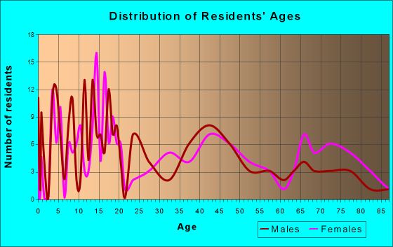 Newhall, Iowa Age and Sex of Residents