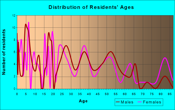 New Hartford, Iowa Age and Sex of Residents