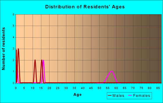 Rampart, Alaska Age and Sex of Residents