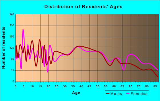 Newton, Iowa Age and Sex of Residents
