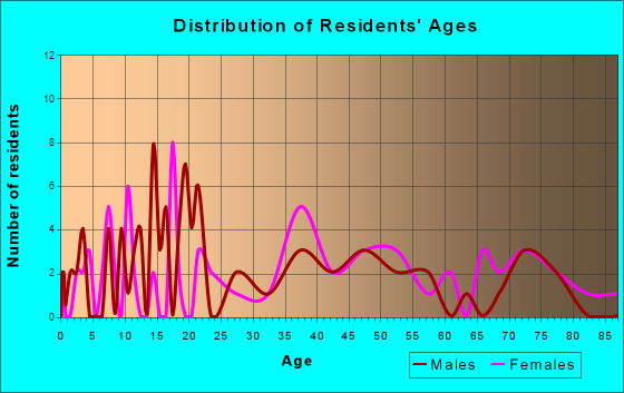 New Vienna, Iowa Age and Sex of Residents